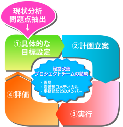 PDCA